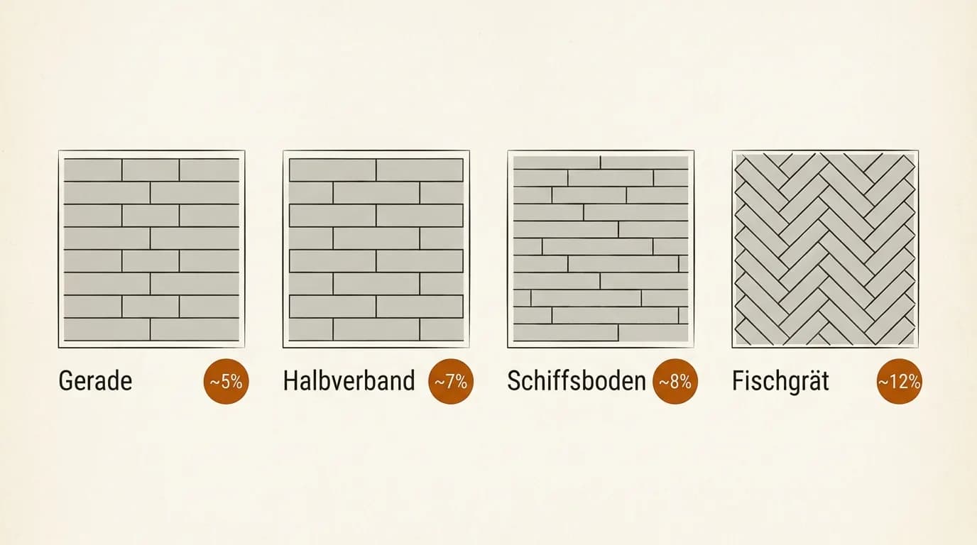 Schema der vier Laminat-Verlegemuster Gerade, Halbverband, Schiffsboden und Fischgrät mit Reserve-Richtwerten